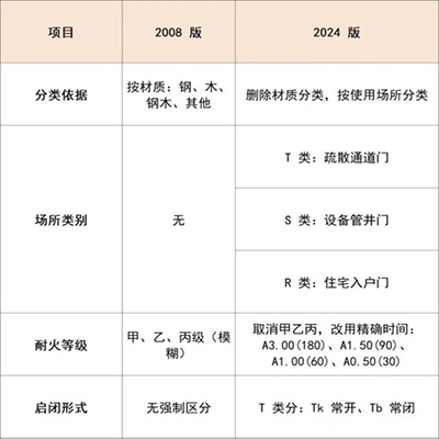 一、分類與代號（最大變化）.jpg